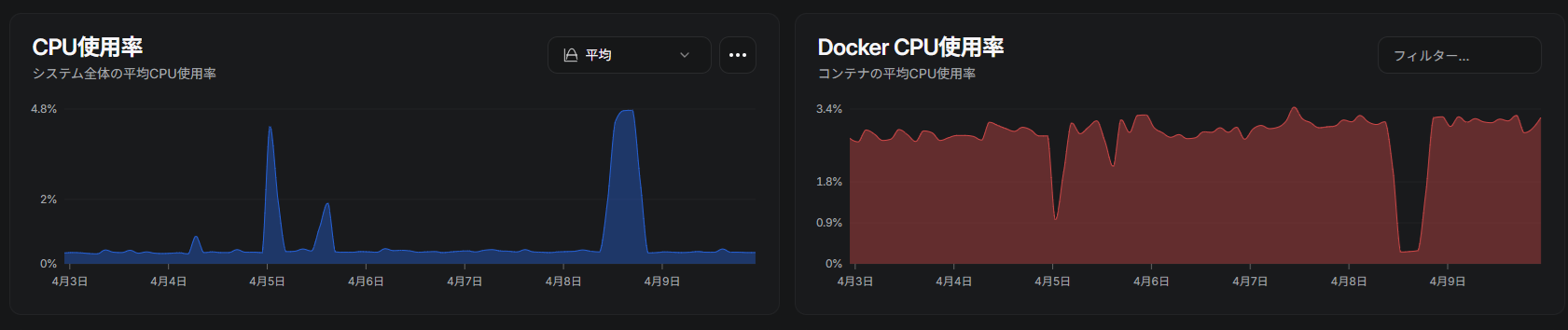 CPU Usage